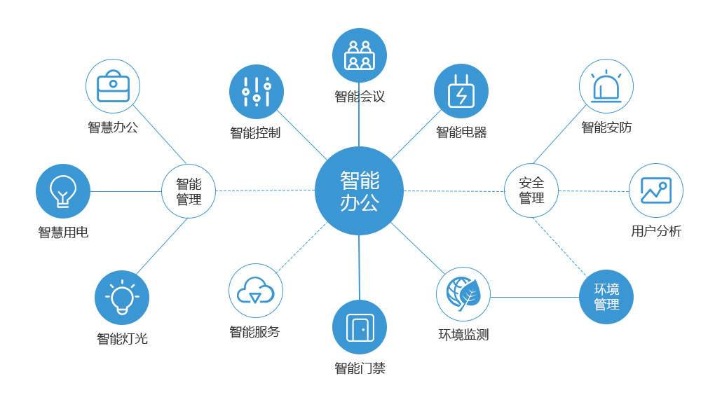深圳廠(chǎng)房裝修,辦公智能化,辦公室智能化,智能化辦公室裝修設(shè)計(jì)